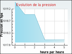 Evolution de la pression de la ville Poggio-d'Oletta